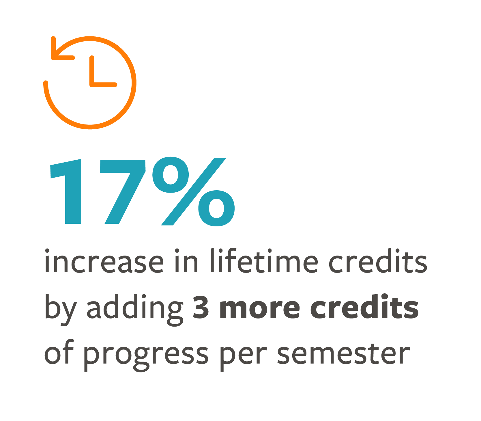 17% increase in lifetime credits by adding 3 more credits of progress per semester