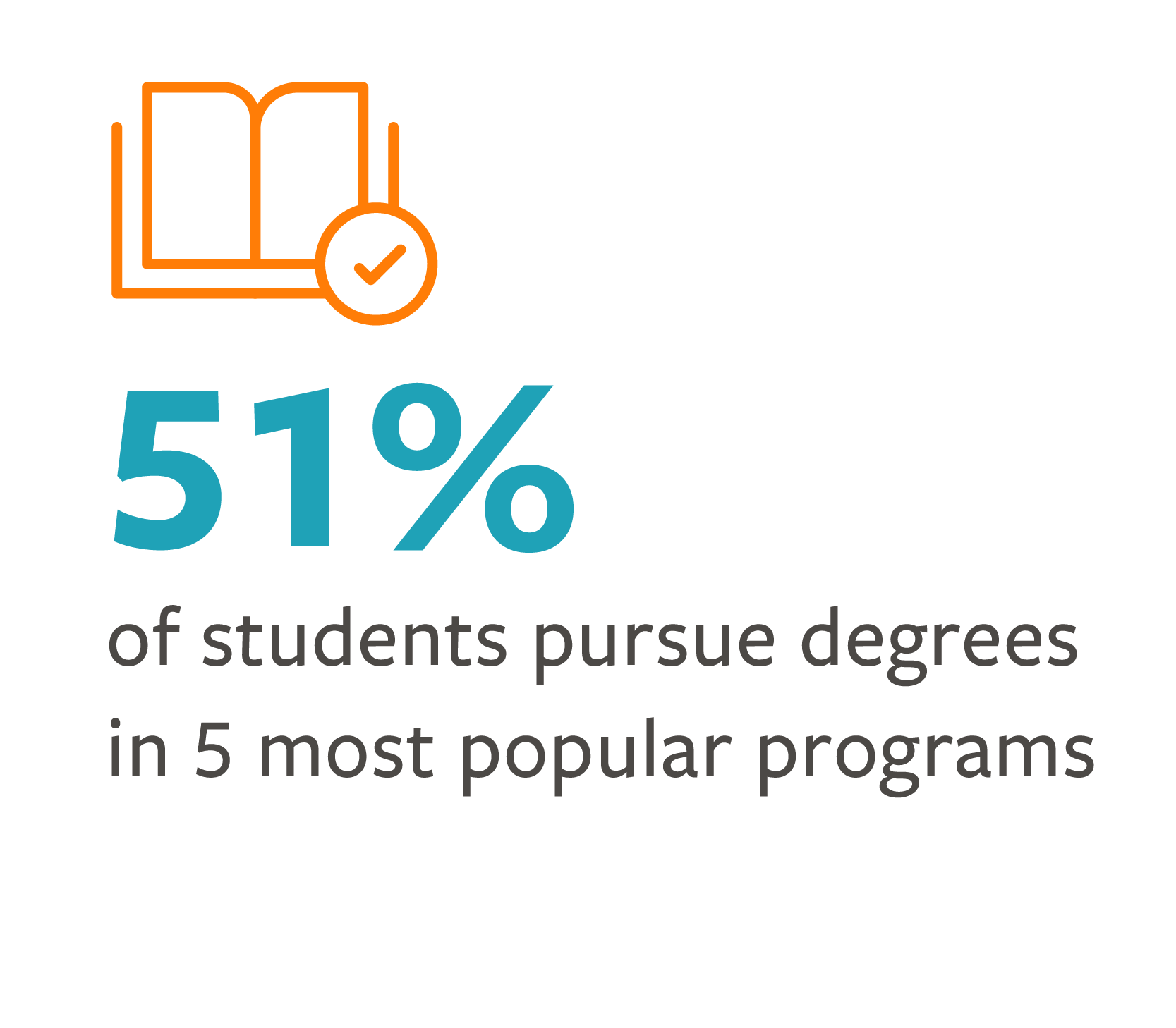 51% of students pursue degrees in 5 most popular programs